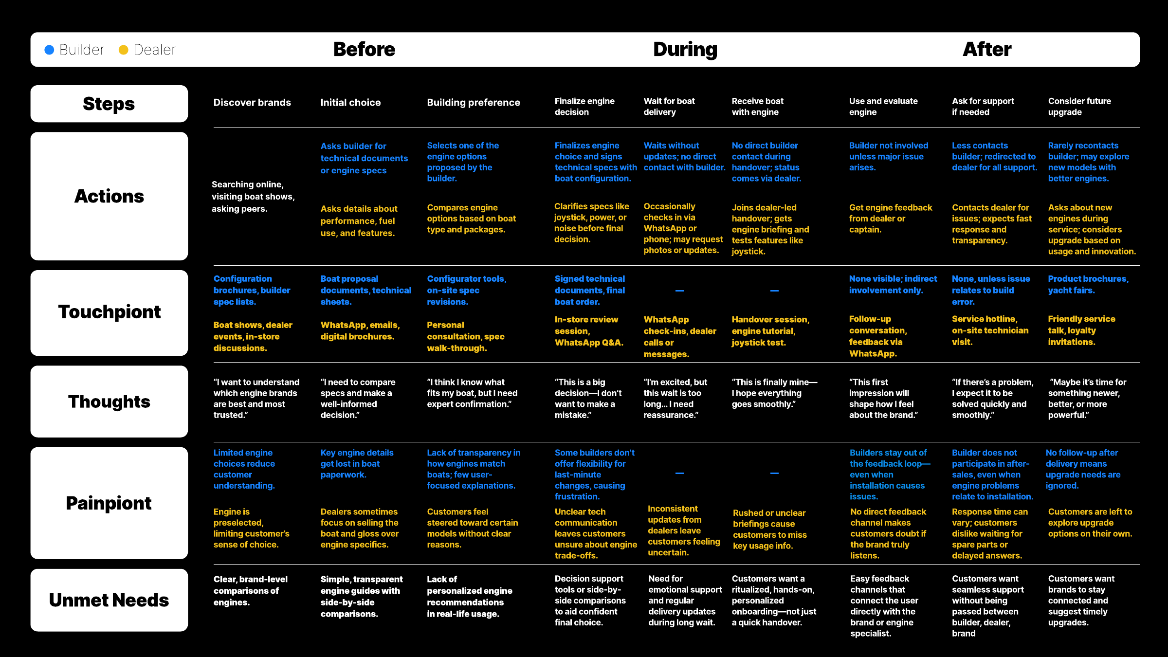 Original team journey map: nine stages across Before, During and After, with builder and dealer actions, touchpoints, pain points and unmet needs.
